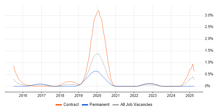 Job vacancy trend for Oracle Identity Management in Cardiff