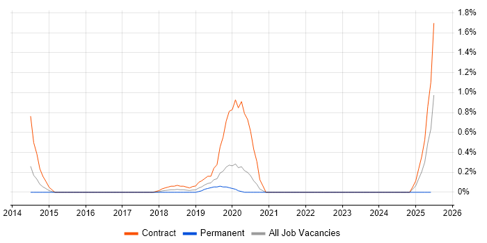 Job vacancy trend for Oracle Middleware Consultant in Cardiff