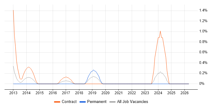 Oracle ODI job vacancy trend in Cardiff