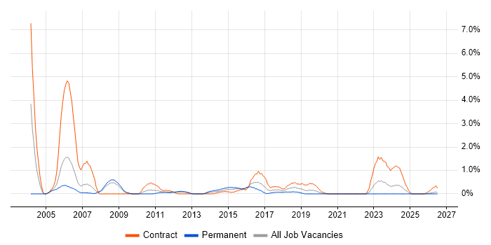 Oracle RAC job vacancy trend in Cardiff