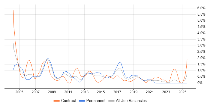 Job vacancy trend for Oracle Reports in Cardiff