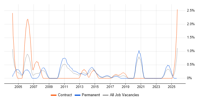 Oracle RMAN job vacancy trend in Cardiff