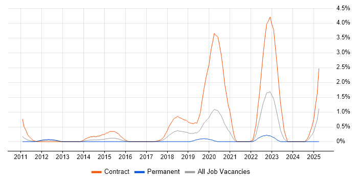 Job vacancy trend for Oracle Service Bus in Cardiff