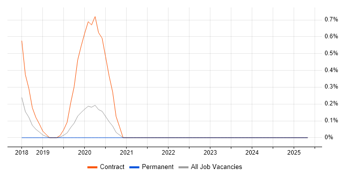 Job vacancy trend for Oracle SOA Consultant in Cardiff