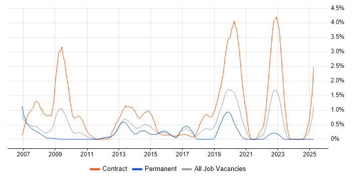 Job vacancy trend for Oracle SOA Suite in Cardiff
