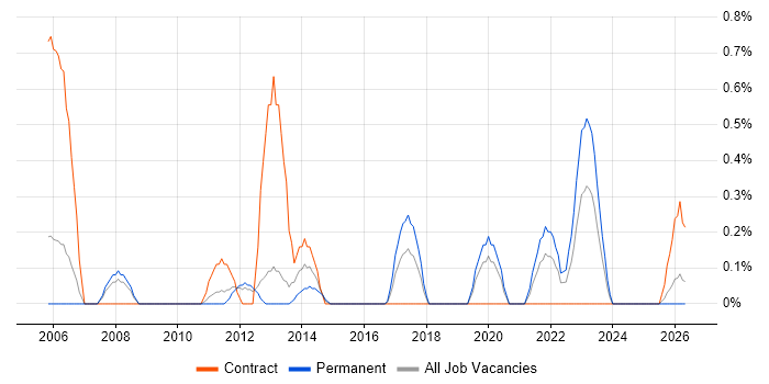 Order Management job vacancy trend in Cardiff