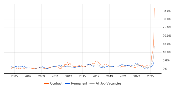Job vacancy trend for Organisational Skills in Cardiff
