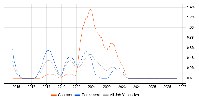 OSCP job vacancy trend in Cardiff