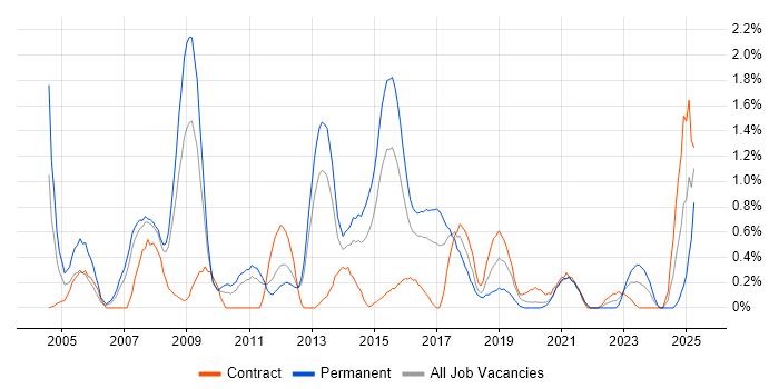 Job vacancy trend for OSPF in Cardiff