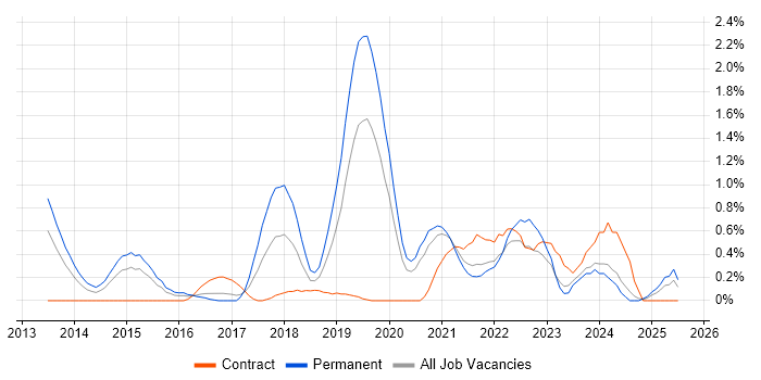 Job vacancy trend for OWASP in Cardiff Job vacancy trend for OWASP in Cardiff