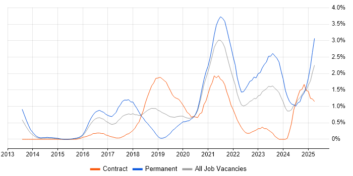 Job vacancy trend for PaaS in Cardiff Job vacancy trend for PaaS in Cardiff