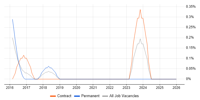PagerDuty job vacancy trend in Cardiff