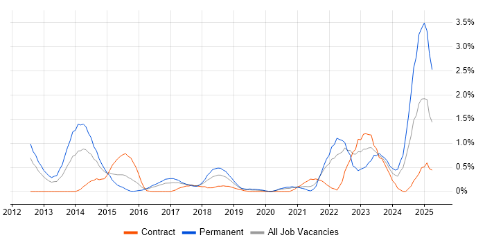 Job vacancy trend for Pair Programming in Cardiff
