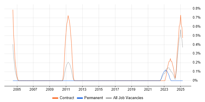 Job vacancy trend for Password Management in Cardiff