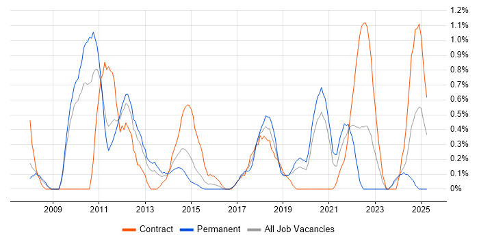 Job vacancy trend for Patch Management in Cardiff