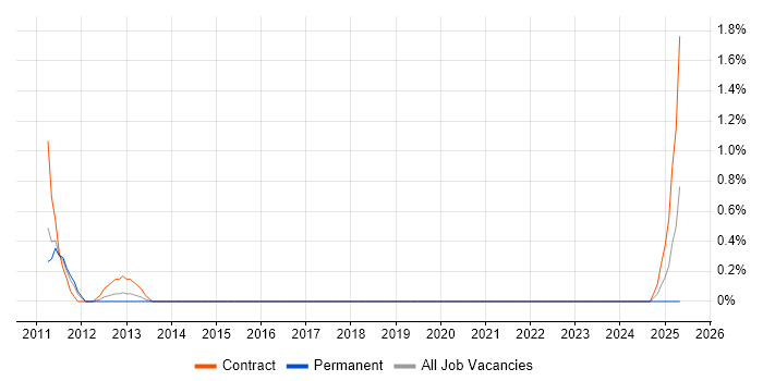 Job vacancy trend for Payments Analyst in Cardiff