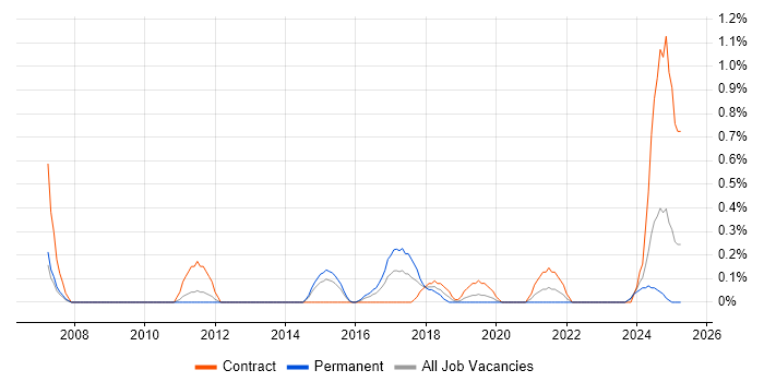 Job vacancy trend for Penetration Tester in Cardiff