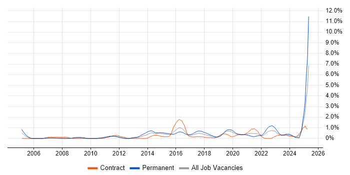 Job vacancy trend for Penetration Testing in Cardiff
