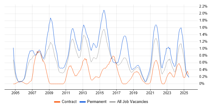 Job vacancy trend for People Management in Cardiff