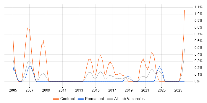 Performance Analyst job vacancy trend in Cardiff