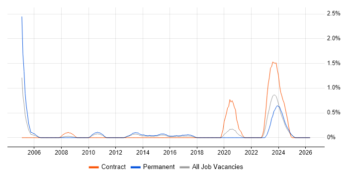 Performance Improvement job vacancy trend in Cardiff