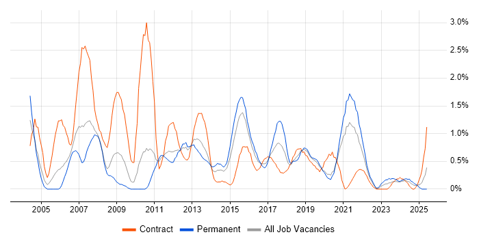 Job vacancy trend for Performance Management in Cardiff Job vacancy trend for Performance Management in Cardiff