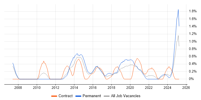 Job vacancy trend for Performance Metrics in Cardiff Job vacancy trend for Performance Metrics in Cardiff
