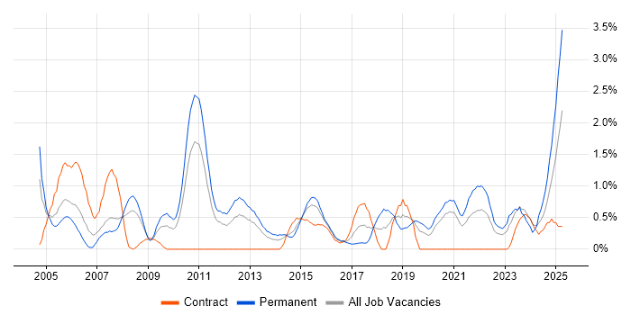 Job vacancy trend for Performance Monitoring in Cardiff