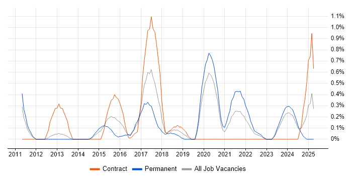 Job vacancy trend for Performance Optimisation in Cardiff Job vacancy trend for Performance Optimisation in Cardiff