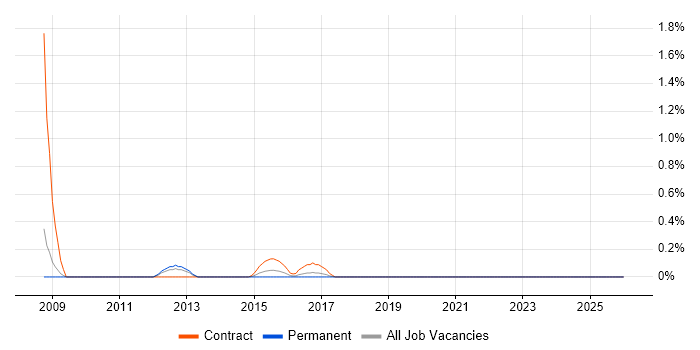 Performance Test Leader job vacancy trend in Cardiff