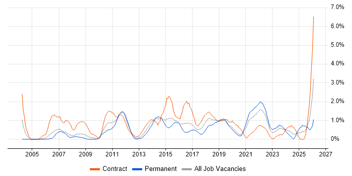 Performance Testing job vacancy trend in Cardiff