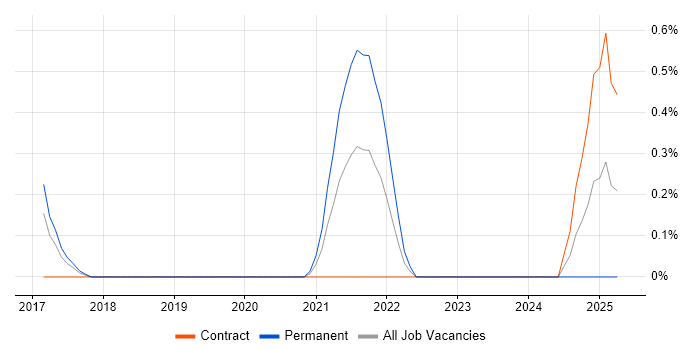Job vacancy trend for Photography in Cardiff