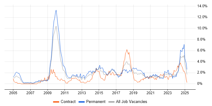 Job vacancy trend for PHP Developer in Cardiff