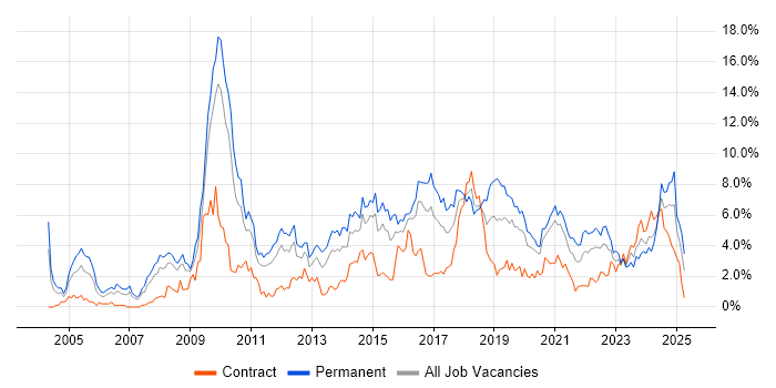 Job vacancy trend for PHP in Cardiff