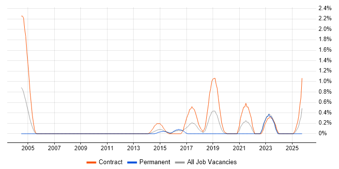 Physical Data Model job vacancy trend in Cardiff