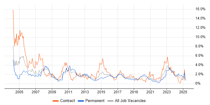 Job vacancy trend for PL/SQL in Cardiff Job vacancy trend for PL/SQL in Cardiff