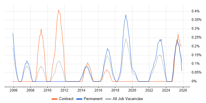 Planning and Forecasting job vacancy trend in Cardiff