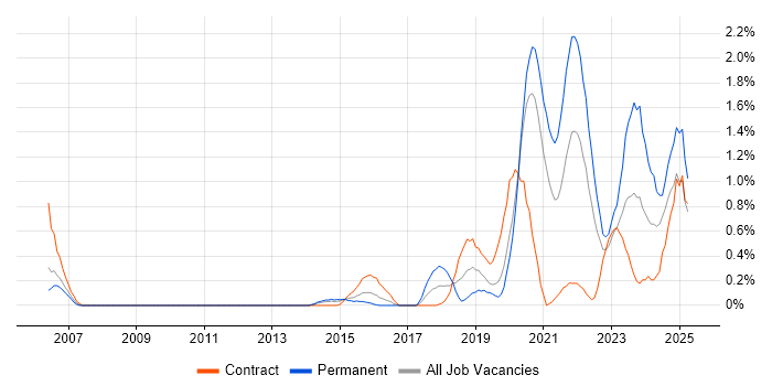 Job vacancy trend for Platform Engineer in Cardiff