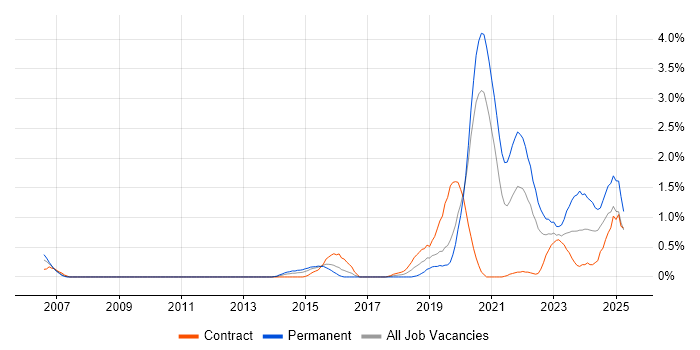 Job vacancy trend for Platform Engineering in Cardiff