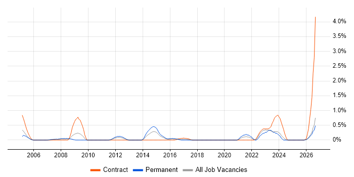 PLM job vacancy trend in Cardiff