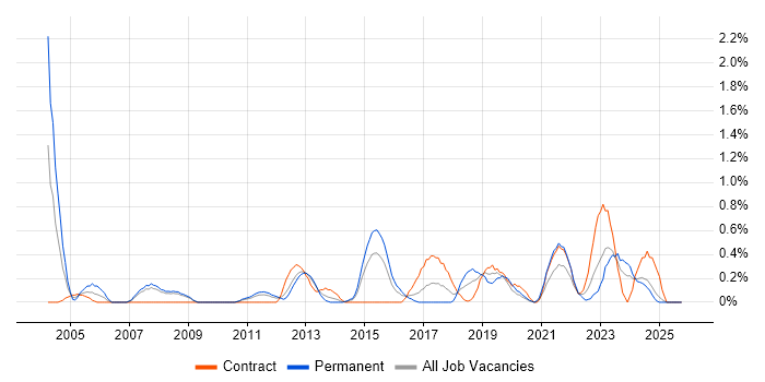 PMI job vacancy trend in Cardiff