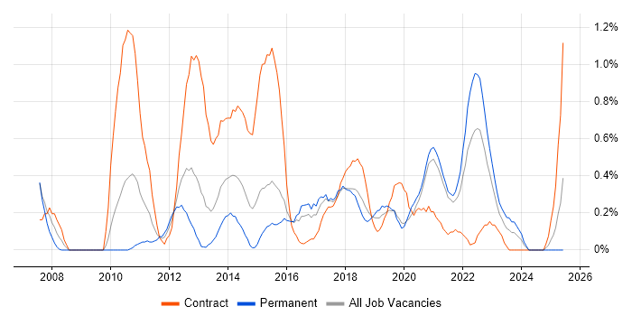 Job vacancy trend for PMO Analyst in Cardiff