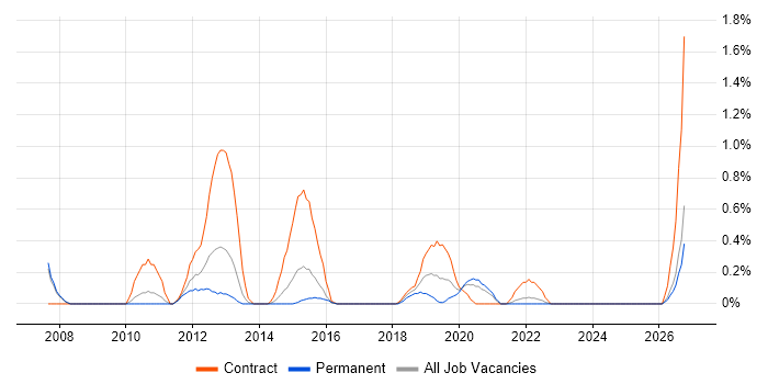 PMO Lead job vacancy trend in Cardiff