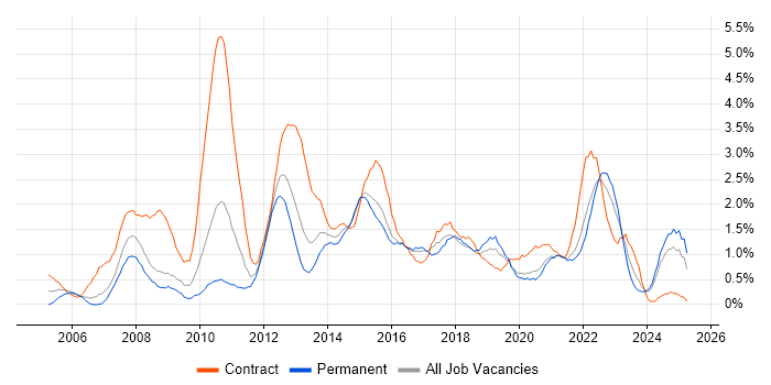 Job vacancy trend for PMO in Cardiff Job vacancy trend for PMO in Cardiff