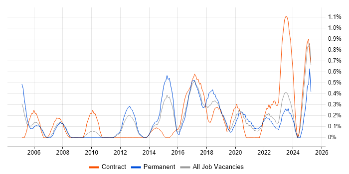 Job vacancy trend for Portfolio Management in Cardiff