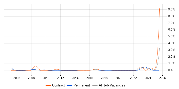 Job vacancy trend for Postgraduate in Cardiff