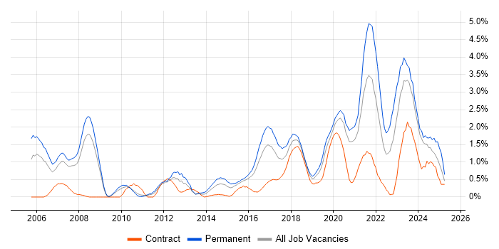 Job vacancy trend for PostgreSQL in Cardiff