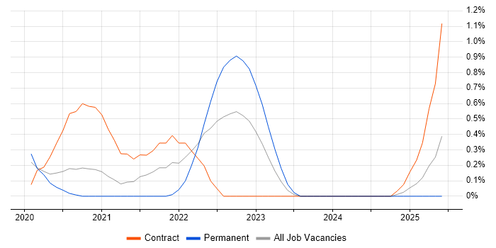 Job vacancy trend for Power Apps Developer in Cardiff