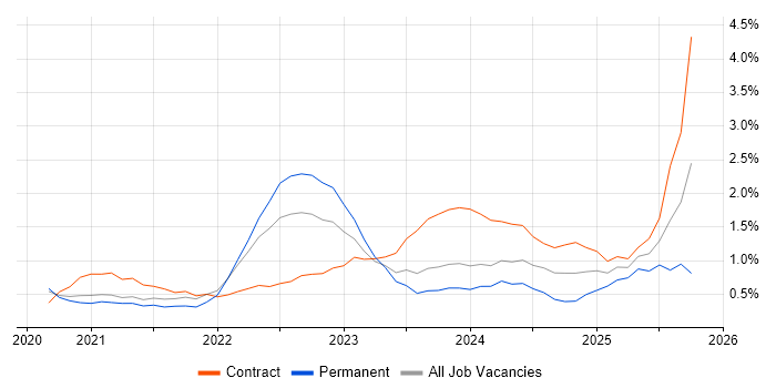 Power Automate job vacancy trend in Cardiff