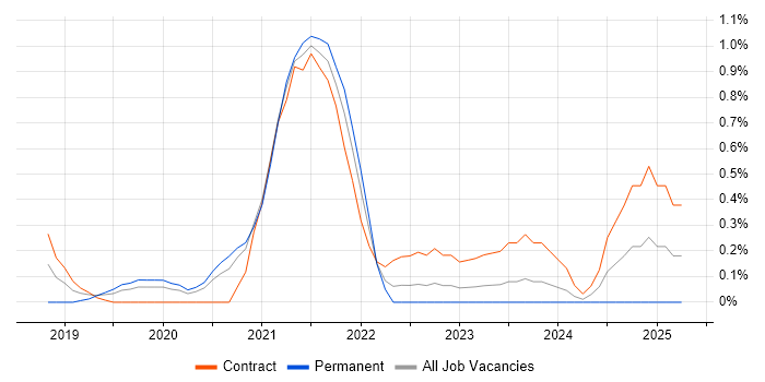 Job vacancy trend for Power BI Analyst in Cardiff